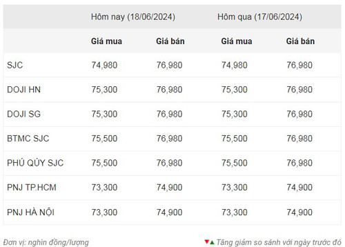 Thống kê giá vàng của Công ty cổ phần Dịch vụ trực tuyến Rồng Việt VDOS - Cập nhật lúc 11 giờ ngày 18/6.