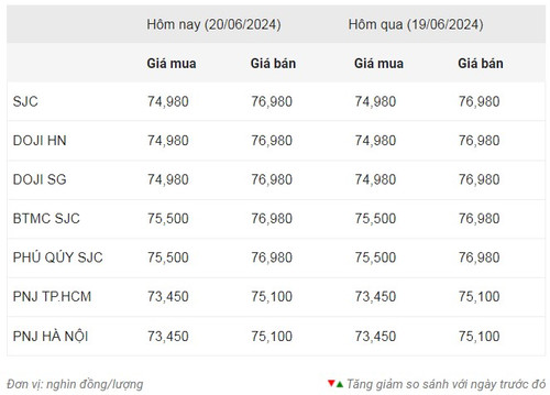 Thống kê giá vàng của Công ty cổ phần Dịch vụ trực tuyến Rồng Việt VDOS - Cập nhật lúc 9 giờ sáng 20/6.