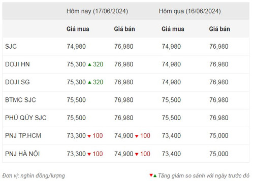 Thống kê giá vàng của Công ty cổ phần Dịch vụ trực tuyến Rồng Việt VDOS - Cập nhật lúc 10 giờ ngày 17/6.