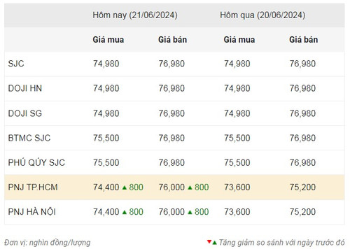 Thống kê giá vàng của Công ty cổ phần Dịch vụ trực tuyến Rồng Việt VDOS - Cập nhật lúc 11 giờ ngày 22/6.