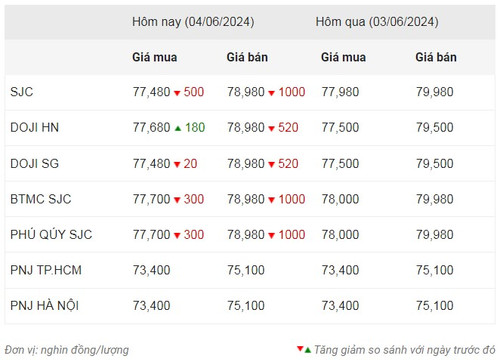 Thống kê giá vàng của Công ty cổ phần Dịch vụ trực tuyến Rồng Việt VDOS - Cập nhật lúc 15 giờ ngày 4/6.