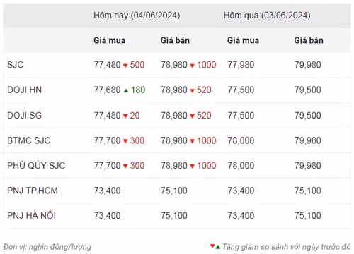 Thống kê giá vàng của Công ty cổ phần Dịch vụ trực tuyến Rồng Việt VDOS - Cập nhật lúc 15 giờ ngày 4/6. Thống kê giá vàng của Công ty cổ phần Dịch vụ trực tuyến Rồng Việt VDOS - Cập nhật lúc 15 giờ ngày 4/6.
