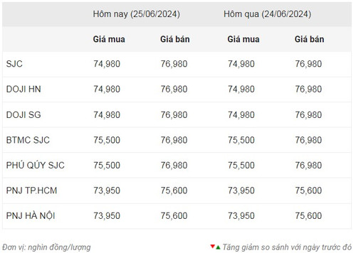 Thống kê giá vàng của Công ty cổ phần Dịch vụ trực tuyến Rồng Việt VDOS - Cập nhật lúc 9 giờ sáng 25/6.
