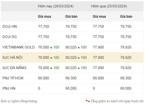 Thống kê giá vàng của Công ty cổ phần Dịch vụ trực tuyến Rồng Việt VDOS - Cập nhật lúc 9 giờ sáng 26/3.