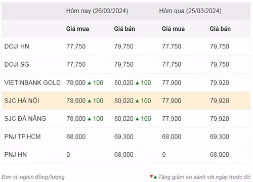 Thống kê giá vàng của Công ty cổ phần Dịch vụ trực tuyến Rồng Việt VDOS - Cập nhật lúc 9 giờ sáng 26/3.