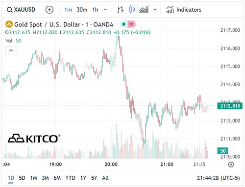 Biểu đồ giá vàng thế giới ngày 5/3. (Ảnh: kitco.com)