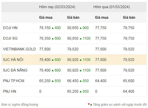 Thống kê giá vàng của Công ty cổ phần Dịch vụ trực tuyến Rồng Việt VDOS - Cập nhật lúc 10 giờ sáng 2/3.