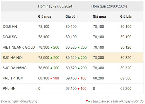 Thống kê giá vàng của Công ty cổ phần Dịch vụ trực tuyến Rồng Việt VDOS - Cập nhật lúc 9 giờ sáng 27/3.