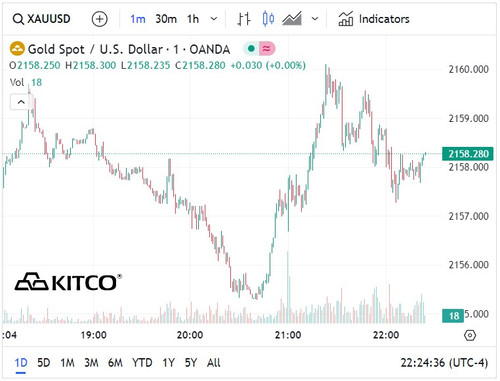 Biểu đồ giá vàng thế giới ngày 20/3. (Ảnh: kitco.com)