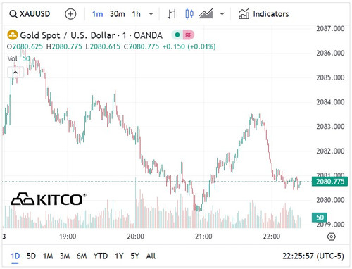 Biểu đồ giá vàng thế giới ngày 4/3. (Ảnh: kitco.com)