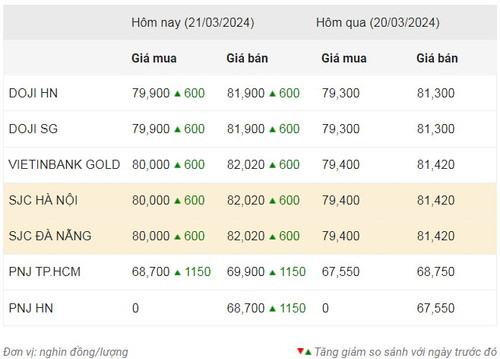 Thống kê giá vàng của Công ty cổ phần Dịch vụ trực tuyến Rồng Việt VDOS - Cập nhật lúc 9 giờ sáng 21/3. Thống kê giá vàng của Công ty cổ phần Dịch vụ trực tuyến Rồng Việt VDOS - Cập nhật lúc 9 giờ sáng 21/3.