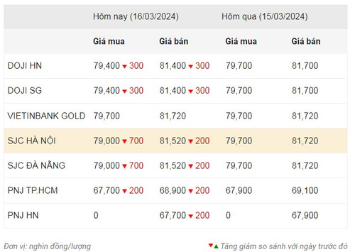 Thống kê giá vàng của Công ty cổ phần Dịch vụ trực tuyến Rồng Việt VDOS - Cập nhật lúc 8 giờ 30 phút sáng 16/3.