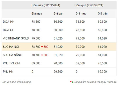 Thống kê giá vàng của Công ty cổ phần Dịch vụ trực tuyến Rồng Việt VDOS - Cập nhật lúc 9 giờ sáng 30/3.