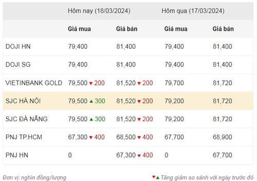 Thống kê giá vàng của Công ty cổ phần Dịch vụ trực tuyến Rồng Việt VDOS - Cập nhật lúc 9 giờ sáng 18/3.