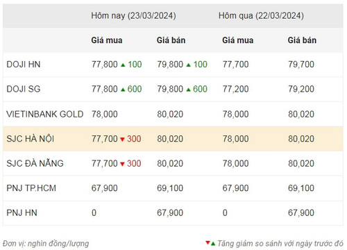 Thống kê giá vàng của Công ty cổ phần Dịch vụ trực tuyến Rồng Việt VDOS - Cập nhật lúc 8 giờ 30 phút sáng 23/3.