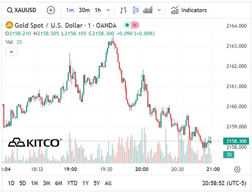 Biểu đồ giá vàng thế giới ngày 8/3. (Ảnh: kitco.com)