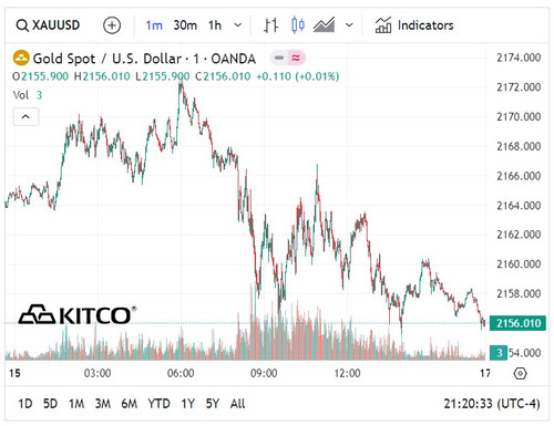 BIểu đồ giá vàng thế giới ngày 16/3. (Ảnh: kitco.com)