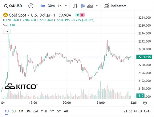 Biểu đồ giá vàng thế giới ngày 21/3. (Ảnh: kitco.com) Biểu đồ giá vàng thế giới ngày 21/3. (Ảnh: kitco.com)