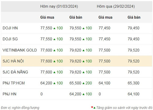 Thống kê giá vàng của Công ty cổ phần Dịch vụ trực tuyến Rồng Việt VDOS - Cập nhật lúc 9 giờ 30 phút sáng 1/3.