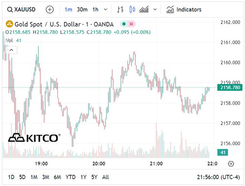 Biểu đồ giá vàng thế giới ngày 13/3. (Ảnh: kitco.com)