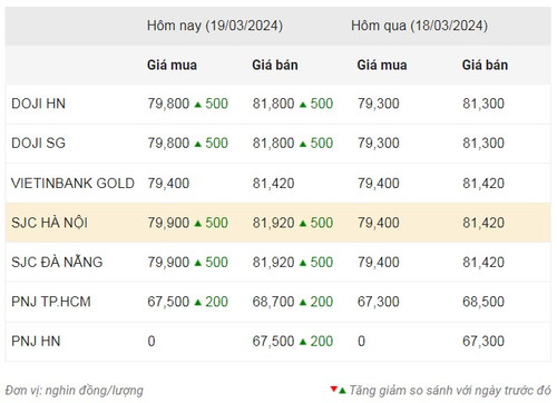 Thống kê giá vàng của Công ty cổ phần Dịch vụ trực tuyến Rồng Việt VDOS - Cập nhật lúc 8 giờ 30 phút sáng 19/3. Thống kê giá vàng của Công ty cổ phần Dịch vụ trực tuyến Rồng Việt VDOS - Cập nhật lúc 8 giờ 30 phút sáng 19/3.