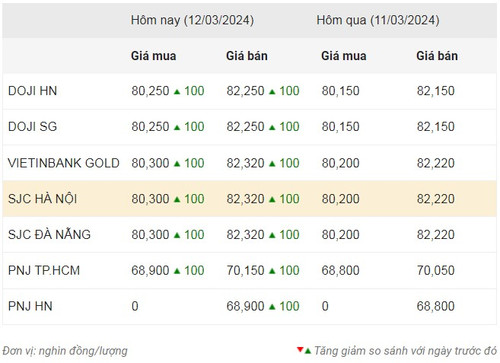 Thống kê giá vàng của Công ty cổ phần Dịch vụ trực tuyến Rồng Việt VDOS - Cập nhật lúc 9 giờ sáng 12/3.