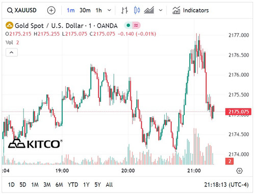 Biểu đồ giá vàng thế giới ngày 14/3. (Ảnh: kitco.com)