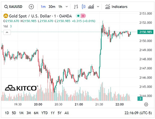 Biểu đồ giá vàng thế giới ngày 7/3. (Ảnh: kitco.com) Biểu đồ giá vàng thế giới ngày 7/3. (Ảnh: kitco.com)
