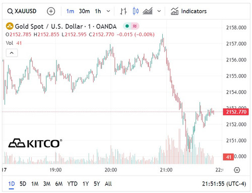 Biểu đồ giá vàng thế giới ngày 18/3. (Ảnh: kitco.com)