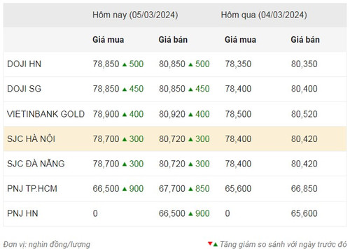 Thống kê giá vàng của Công ty cổ phần Dịch vụ trực tuyến Rồng Việt VDOS - Cập nhật lúc 9 giờ 30 phút sáng 5/3.