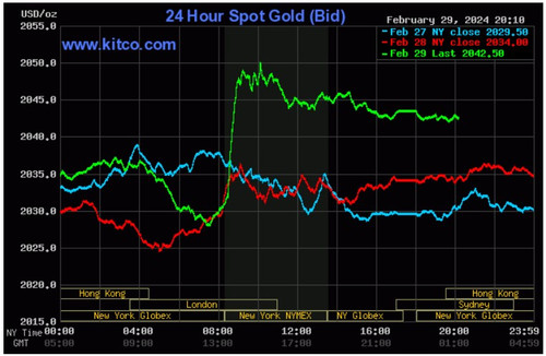 Biểu đồ giá vàng thế giới ngày 1/3. (Ảnh: kitco.com)