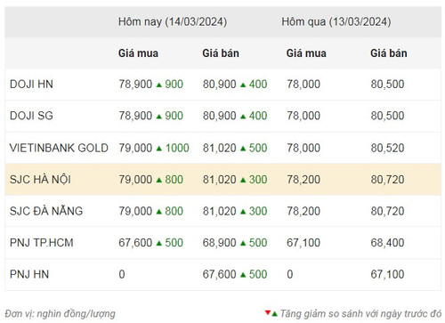 Thống kê giá vàng của Công ty cổ phần Dịch vụ trực tuyến Rồng Việt VDOS - Cập nhật lúc 9 giờ sáng 14/3.