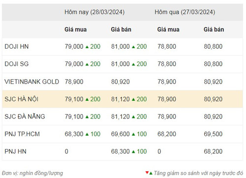 Thống kê giá vàng của Công ty cổ phần Dịch vụ trực tuyến Rồng Việt VDOS - Cập nhật lúc 8 giờ 30 phút sáng 28/3. Thống kê giá vàng của Công ty cổ phần Dịch vụ trực tuyến Rồng Việt VDOS - Cập nhật lúc 8 giờ 30 phút sáng 28/3.