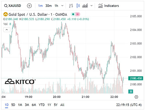 Biểu đồ giá vàng thế giới ngày 12/3. (Ảnh: kitco.com)