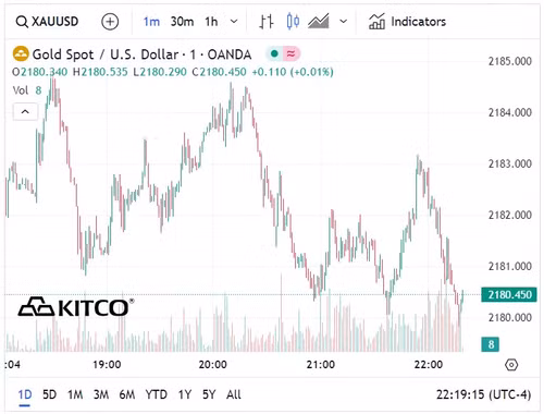 Biểu đồ giá vàng thế giới ngày 12/3. (Ảnh: kitco.com)