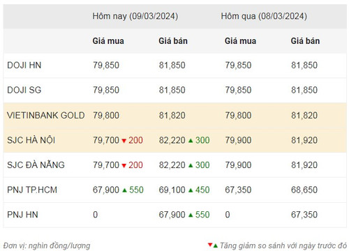 Thống kê giá vàng của Công ty cổ phần Dịch vụ trực tuyến Rồng Việt VDOS - Cập nhật lúc 8 giờ sáng 9/3. Thống kê giá vàng của Công ty cổ phần Dịch vụ trực tuyến Rồng Việt VDOS - Cập nhật lúc 8 giờ sáng 9/3.