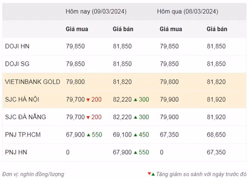 Thống kê giá vàng của Công ty cổ phần Dịch vụ trực tuyến Rồng Việt VDOS - Cập nhật lúc 8 giờ sáng 9/3.
