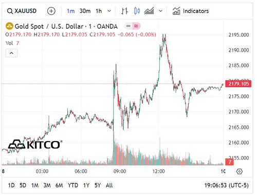 Biểu đồ giá vàng thế giới ngày 9/3. (Ảnh: kitco.com) Biểu đồ giá vàng thế giới ngày 9/3. (Ảnh: kitco.com)