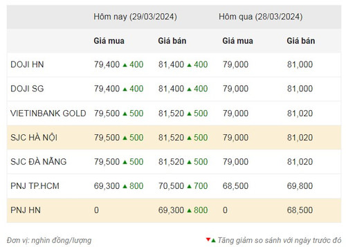 Thống kê giá vàng của Công ty cổ phần Dịch vụ trực tuyến Rồng Việt VDOS - Cập nhật lúc 9 giờ sáng 29/3.