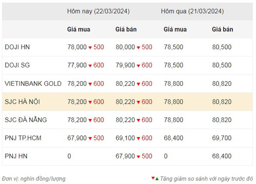 Thống kê giá vàng của Công ty cổ phần Dịch vụ trực tuyến Rồng Việt VDOS - Cập nhật lúc 10 giờ 30 phút sáng 22/3.
