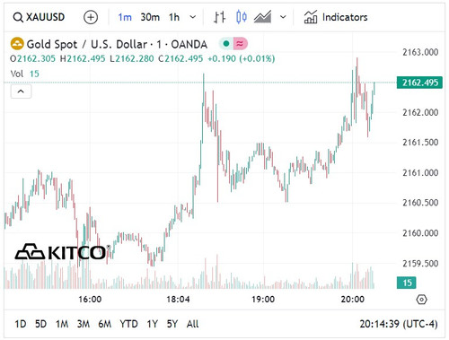 Biểu đồ giá vàng thế giới ngày 19/3. (Ảnh: kitco.com) Biểu đồ giá vàng thế giới ngày 19/3. (Ảnh: kitco.com)