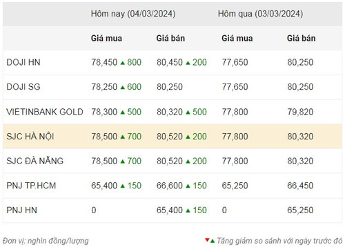Thống kê giá vàng của Công ty cổ phần Dịch vụ trực tuyến Rồng Việt VDOS - Cập nhật lúc 10 giờ sáng 4/3.