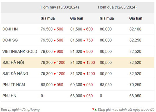 Thống kê giá vàng của Công ty cổ phần Dịch vụ trực tuyến Rồng Việt VDOS - Cập nhật lúc 10 giờ 30 phút sáng 13/3.