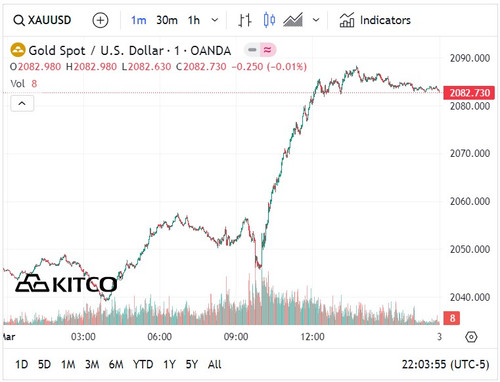 Biểu đồ giá vàng thế giới ngày 2/3. (Ảnh: kitco.com)