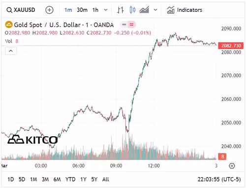 Biểu đồ giá vàng thế giới ngày 2/3. (Ảnh: kitco.com)