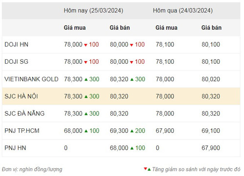 Thống kê giá vàng của Công ty cổ phần Dịch vụ trực tuyến Rồng Việt VDOS - Cập nhật lúc 9 giờ sáng 23/3.