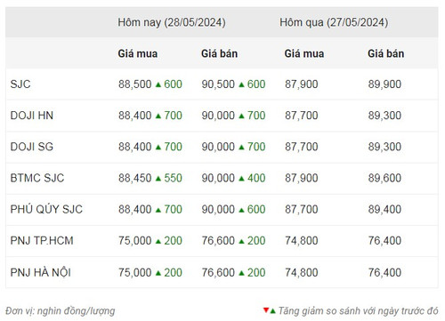 Thống kê giá vàng của Công ty cổ phần Dịch vụ trực tuyến Rồng Việt VDOS - Cập nhật lúc 11 giờ 30 phút ngày 28/5.