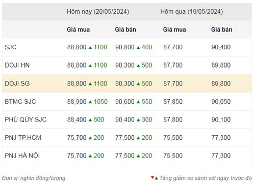 Thống kê giá vàng của Công ty cổ phần Dịch vụ trực tuyến Rồng Việt VDOS - Cập nhật lúc 14 giờ ngày 20/5.
