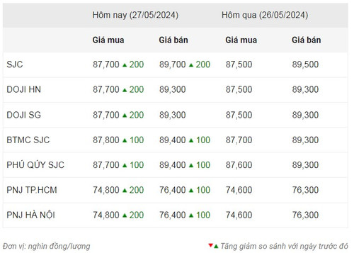 Thống kê giá vàng của Công ty cổ phần Dịch vụ trực tuyến Rồng Việt VDOS - Cập nhật lúc 10 giờ 30 phút ngày 27/5.
