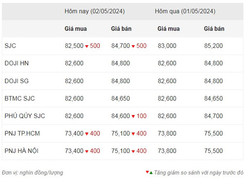 Thống kê giá vàng của Công ty cổ phần Dịch vụ trực tuyến Rồng Việt VDOS - Cập nhật lúc 8 giờ 30 phút ngày 2/5.